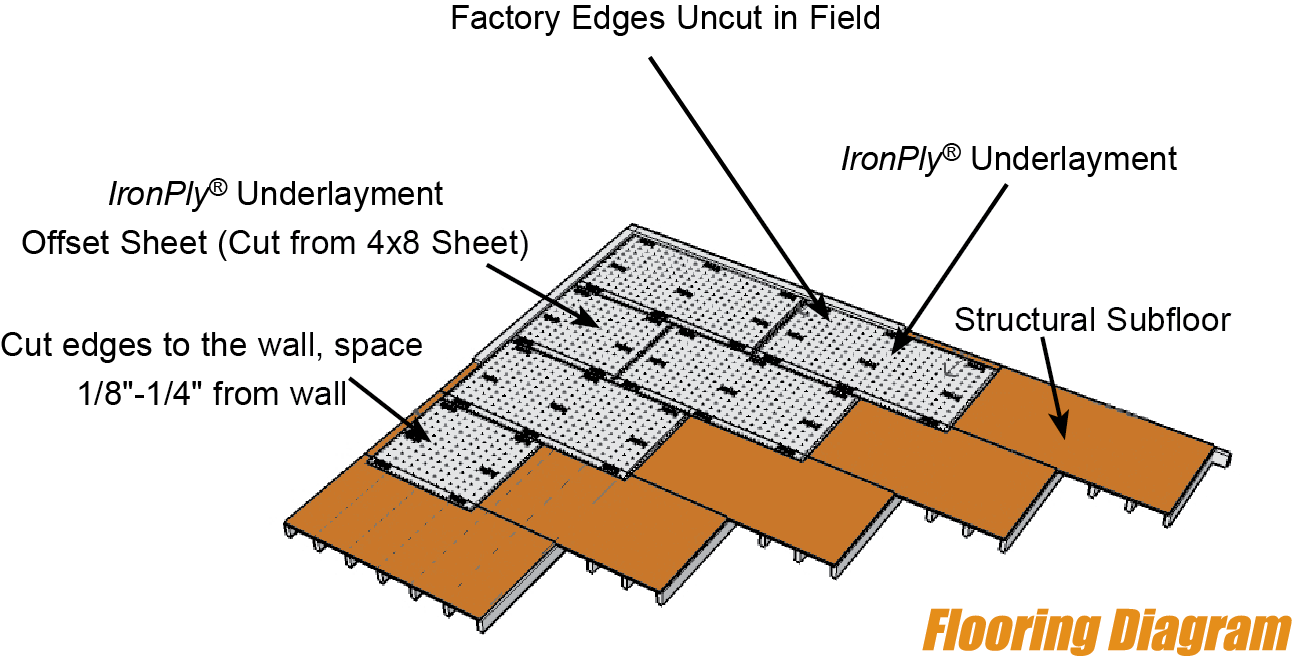 IronPly® Flooring Diagram