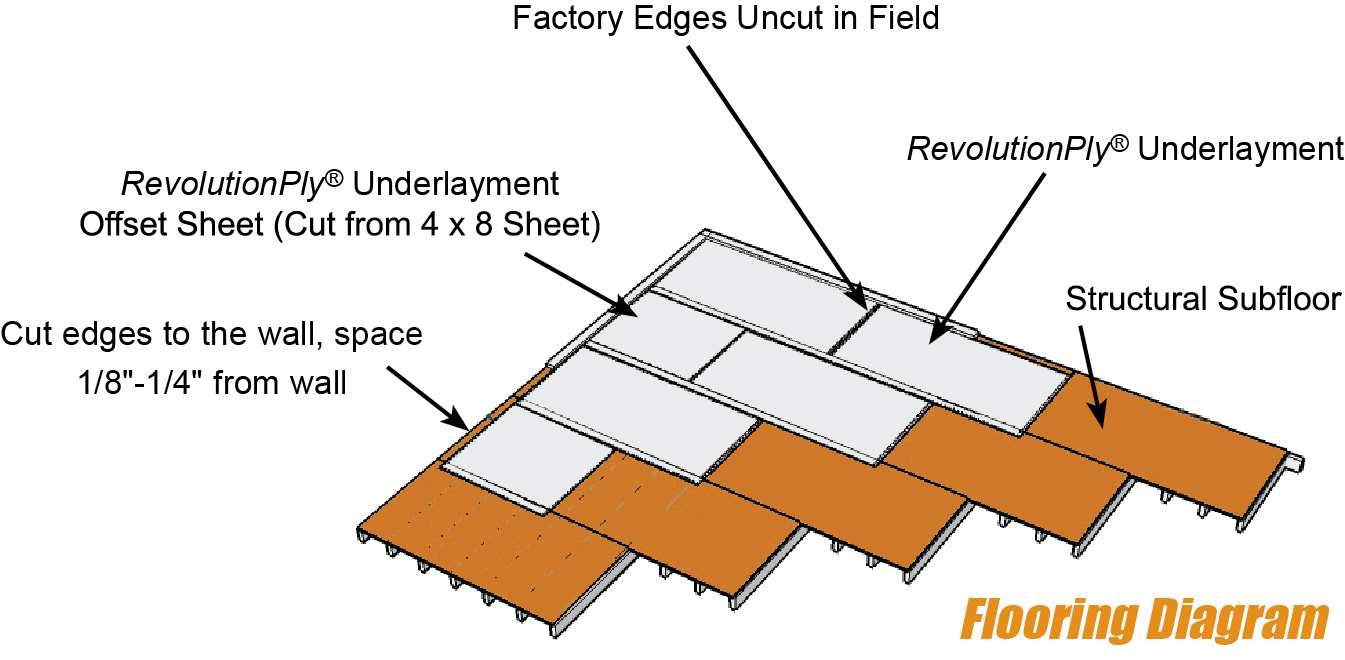 RevolutionPly® Flooring Diagram