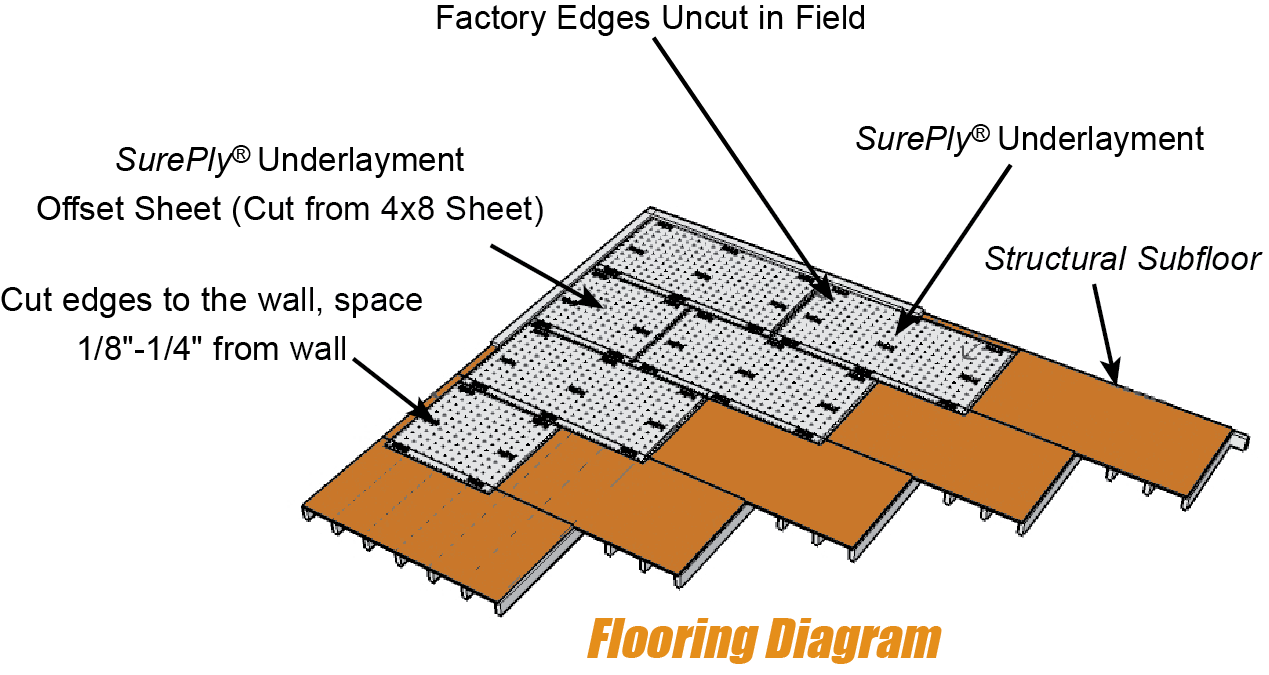 SurePly® Flooring Diagram